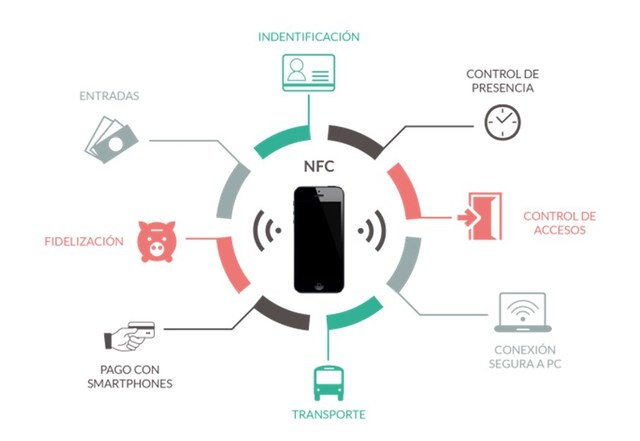La tecnología NFC