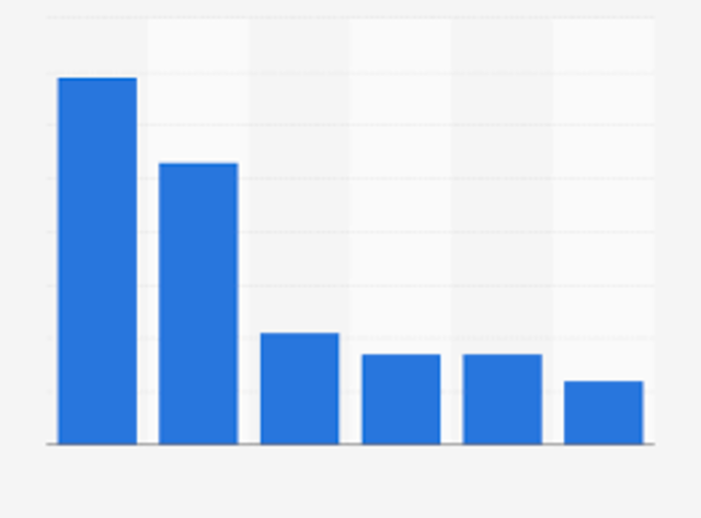 Ventas mundiales del comercio electronico