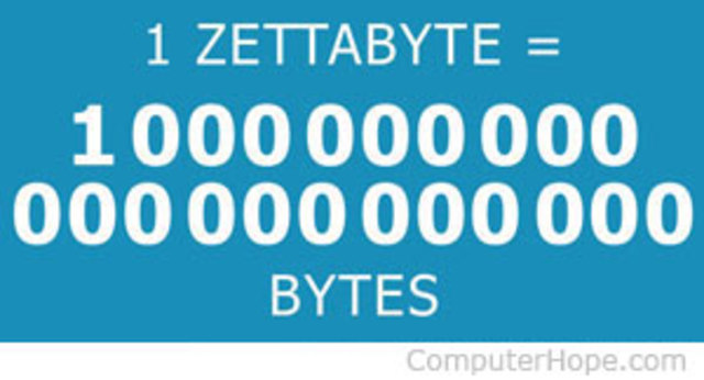 Zetabyte (ZByte)
