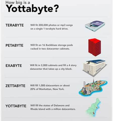 YottaByte (YByte)