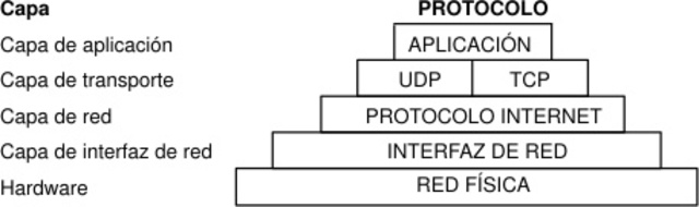 Robert Kahn y Vinton Cerf comienzan a trabajar en el protocolo TCP/IP.