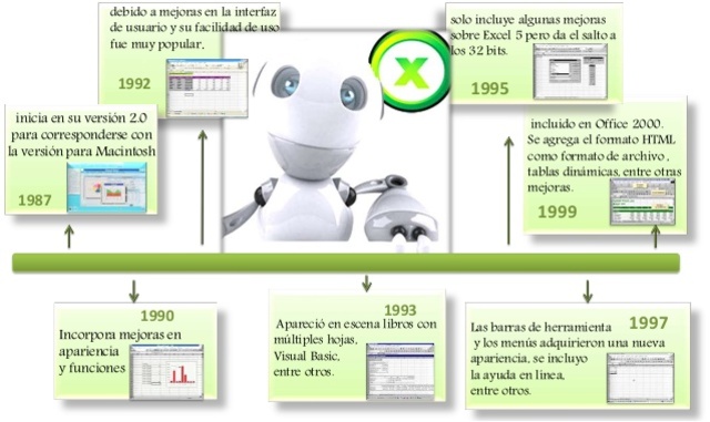 Evolución de Excel