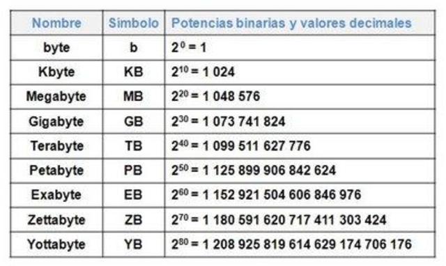 Unidades de Medida Informática