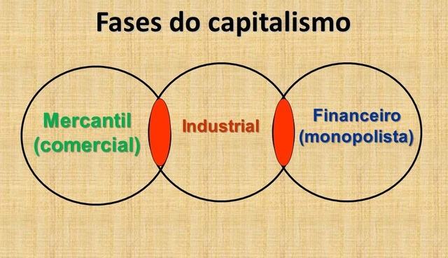 Etapas do capitalismo