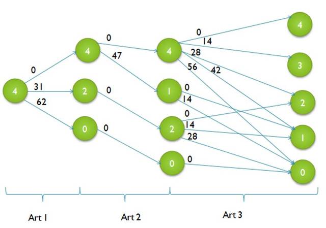 Richar Bellman y Gomory