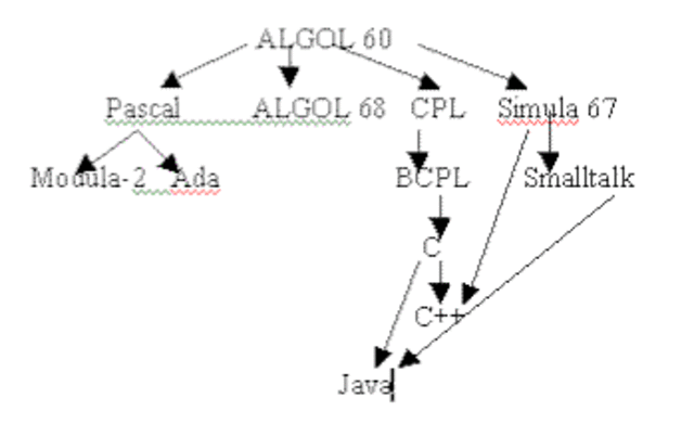 El nuevo “lenguaje para algoritmos" ALGOL 60