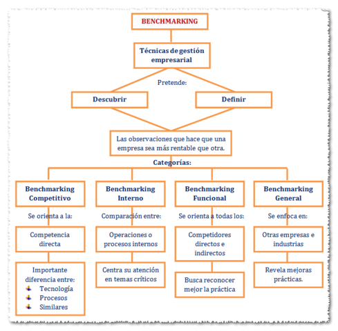 El Benchmarking