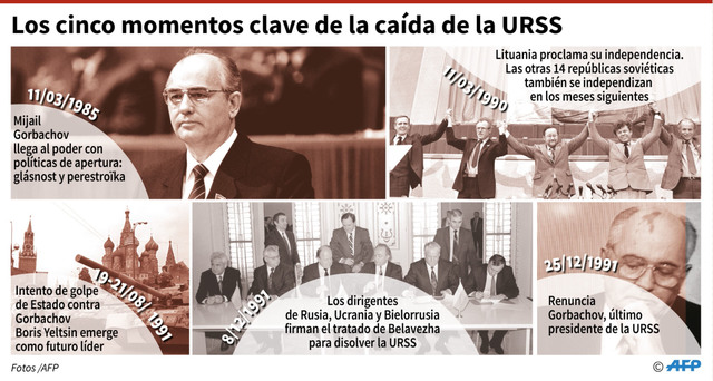 Mijail Gorbachov renuncia como presidente de la Unión de Repúblicas Socialistas Soviéticas (URSS).