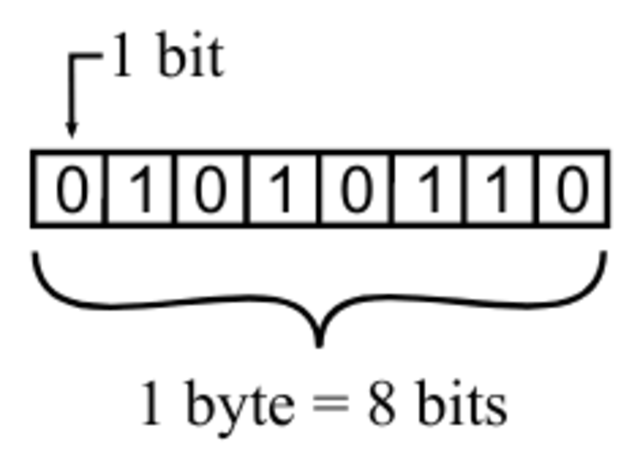 Utilización del Byte
