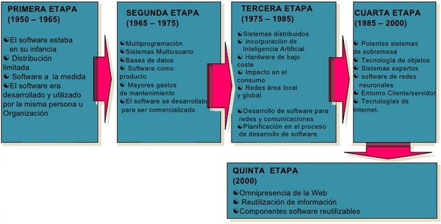 Historia del Sofware