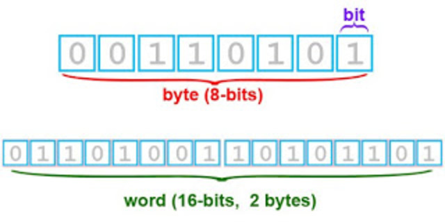Bit y Byte