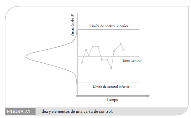 W.A. Shewhart. - Cartas de Control.