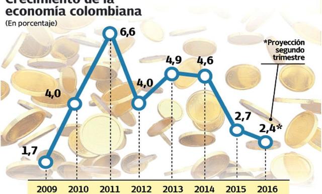 SE DESACELERA LA ECONOMIA