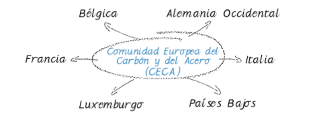 Surge la Comunidad Europea de l Carbón y del Acero - CECA
