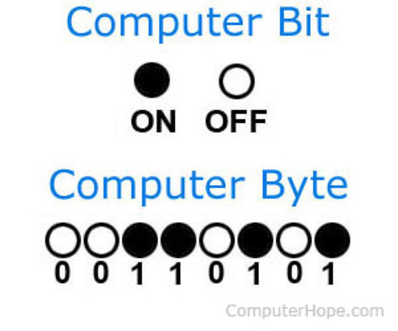 Byte