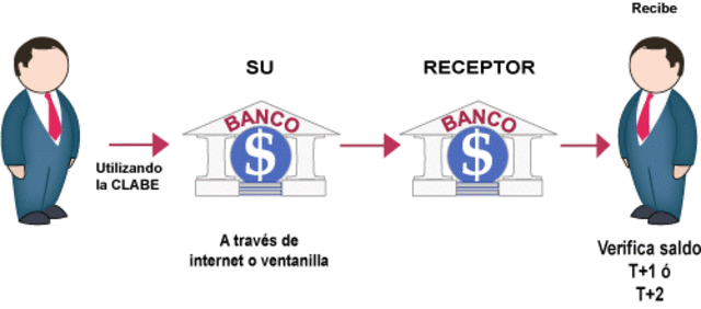 Transferencia electrónica de fondos (TEF)