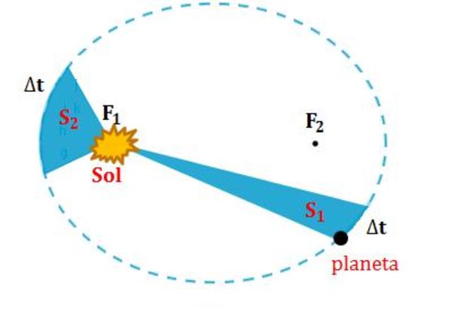 Segunda Ley de Kepler