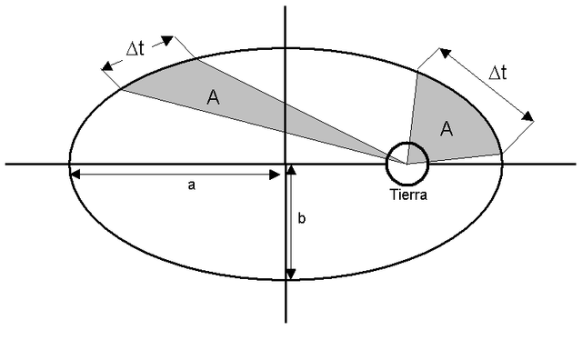 Tercera Ley de Kepler