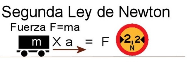 Segunda ley de Newton