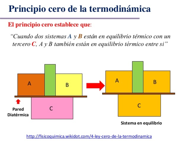 Principio cero de la Termodinámica