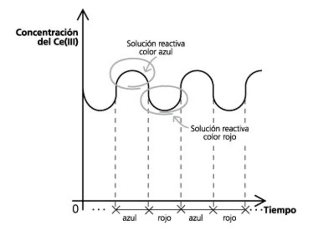 Reacciones químicas oscilantes
