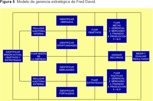 MODELO DE GERENCIA ESTRATÉGICA DE FRED DAVID