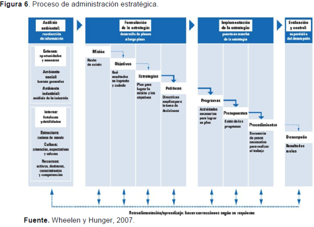 PROCESO DE ADMINISTRACIÓN ESTRATEGICA WHEELEN Y HUNGER