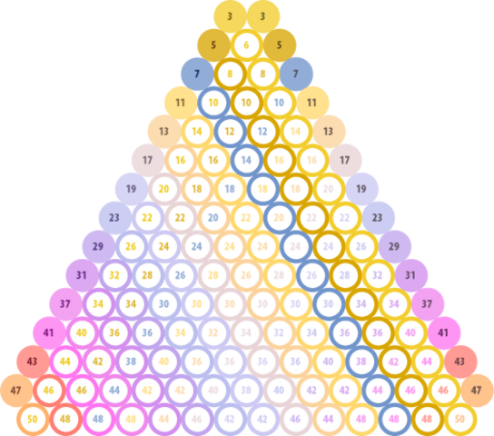 La Conjetura de Goldbach.