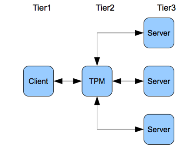Sistemas de 2 y 3 niveles