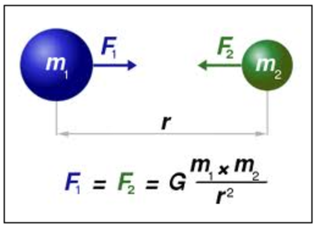 Ley de la gravitación universal.