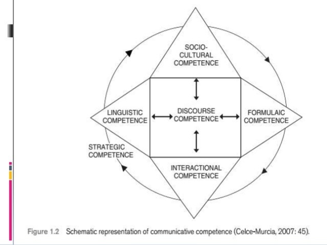 Cecle and Murcia's Competency Model (Revised)