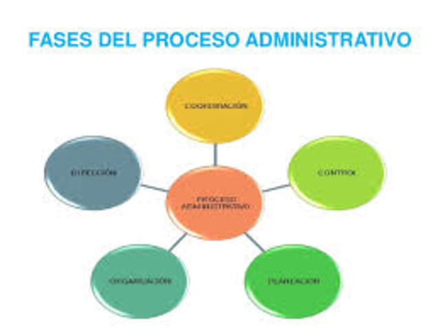 Escuela del proceso administrativo