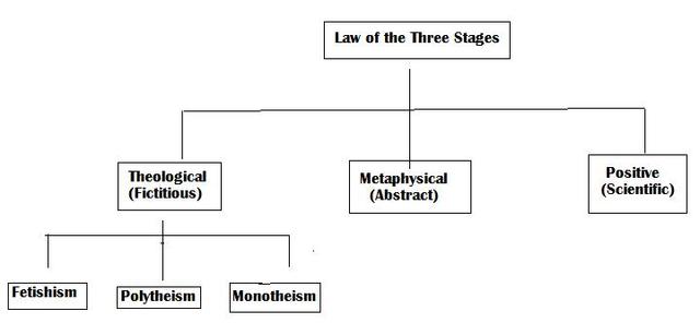 Law of Three Stages