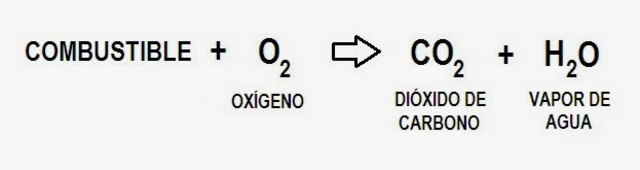 Se descubre que el agua es producto de la combustión.