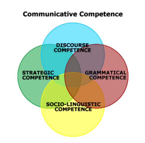 Hymes' Communicative Competence