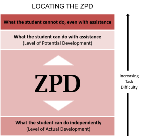Vygotsky's Zone of Proximal Development