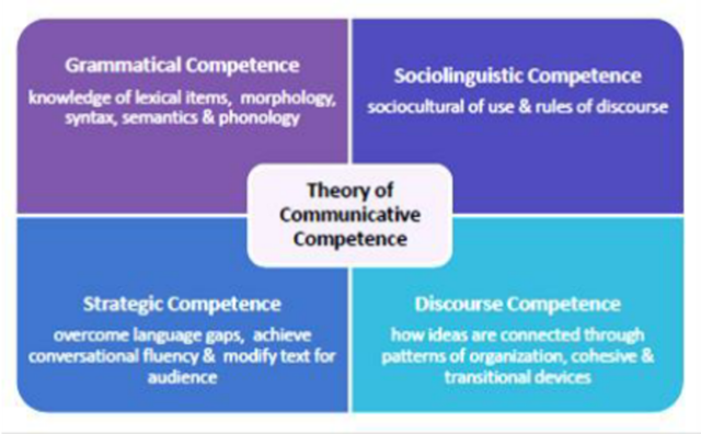 Canale and Swain's L2 Communicative Competence