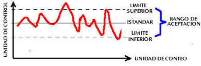 Cuadros de Control, desarrollados por Shewhart