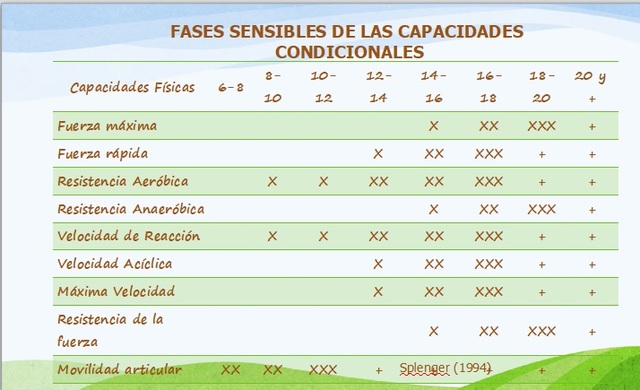 Capacidades condicionales.