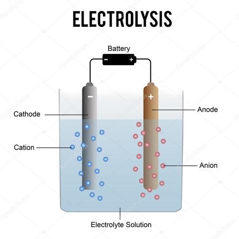 Electrólisis