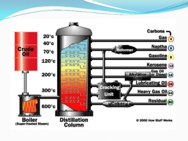 Método de craqueo de petróleo