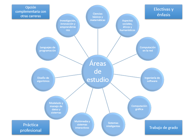 Conociendo la ingeniería  en sistemas