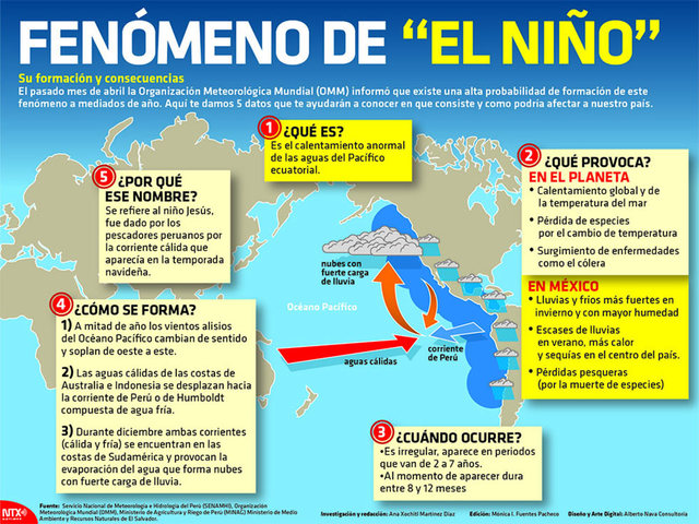Fenómeno El Niño