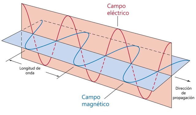 ONDAS ELECTROMAGNÉTICAS