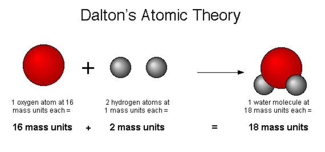 John Dalton's Atomic Theory