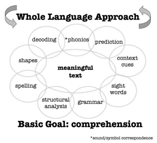 Whole Language Literacy