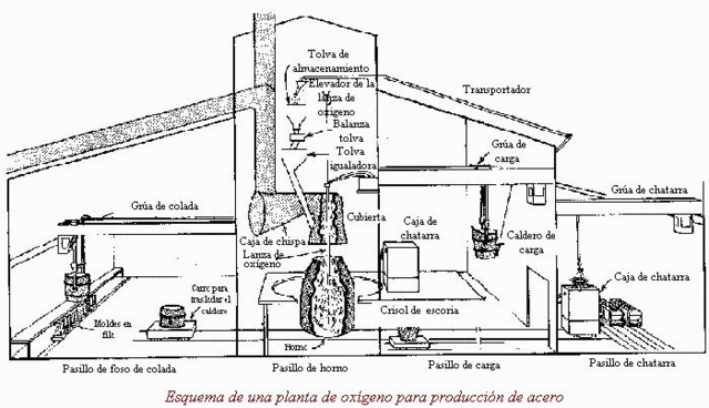 Proceso Bessemer para la producción masiva de acero.