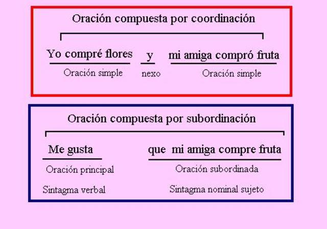 Oraciones compuestasy sobordinadas
