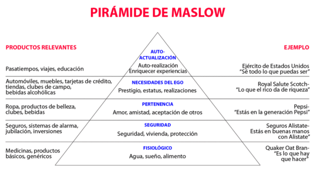 Publicación de piramide de Maslow