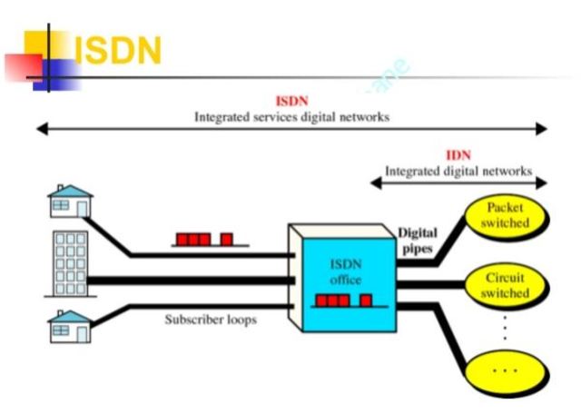 Comienzos de ISDN